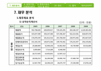 [재무관리] 풀무원과 CJ제일제당 기업 비교 분석(~2009)-16
