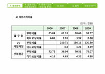 [재무관리] 풀무원과 CJ제일제당 기업 비교 분석(~2009)-20