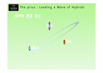 [마케팅] TOYOTA의 하이브리드카 프리우스 PRIUS 미국진출 마케팅 전략-20