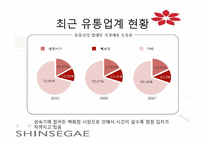[경영학] 신세계 백화점 경영전략-2