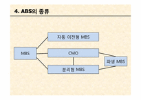 [재무계량 및 위험관리] Accounting for Asset-Backed Securitization-ABS회계-16