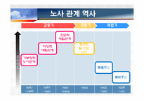 [노사관계론] 동부제철 노사관계 성공사례-12