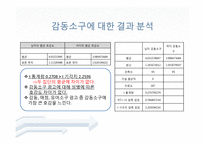 [소비자 행태론] 광고 소구 유형 별 성별에 따른 광고에 대한 호감도 차이-10