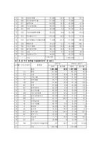 [국제무역] 한국의 대 베트남 무역 분석-9