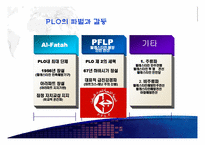 [중동외교사] 팔레스타인 분쟁-PLO와 인티파다-14