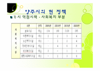 [지역사회복지] 양주시의 외국인 이주노동자 관련 인프라 구축-14