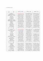 삼성 SDI 기업분석, 삼성 SDI SWOT 분석-5