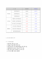 삼성 SDI 기업분석, 삼성 SDI SWOT 분석-6