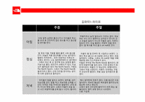 [마케팅] The North Face 노스페이지의 다양한 연령층 확보를 위한 마케팅 전략-4