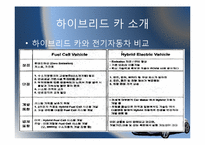 [전산개론 및 실습] 하이브리드카의 현황 및 향후 전망-8
