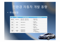 [전산개론 및 실습] 하이브리드카의 현황 및 향후 전망-11