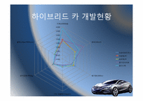 [전산개론 및 실습] 하이브리드카의 현황 및 향후 전망-14