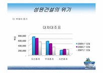 [재무관리] 성원건설이 부실기업으로 판정된 사례분석-10