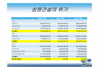 [재무관리] 성원건설이 부실기업으로 판정된 사례분석-11