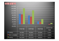 [재무관리] 오비맥주(OB) VS 하이트맥주(HITE) 재무제표 분석(~2009)-13