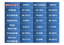 [재무관리] 오비맥주(OB) VS 하이트맥주(HITE) 재무제표 분석(~2009)-14