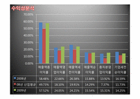 [재무관리] 오비맥주(OB) VS 하이트맥주(HITE) 재무제표 분석(~2009)-18