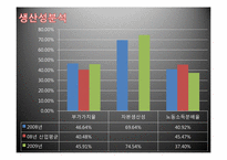 [재무관리] 오비맥주(OB) VS 하이트맥주(HITE) 재무제표 분석(~2009)-20