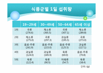[영양학] 우리나라 성인, 노인의 영양(식생활) 건강실태-7