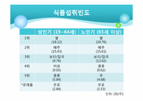 [영양학] 우리나라 성인, 노인의 영양(식생활) 건강실태-8