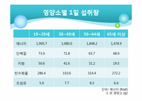 [영양학] 우리나라 성인, 노인의 영양(식생활) 건강실태-9