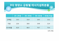 [영양학] 우리나라 성인, 노인의 영양(식생활) 건강실태-10
