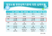 [영양학] 우리나라 성인, 노인의 영양(식생활) 건강실태-11