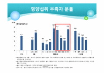 [영양학] 우리나라 성인, 노인의 영양(식생활) 건강실태-13