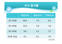 [영양학] 우리나라 성인, 노인의 영양(식생활) 건강실태-15