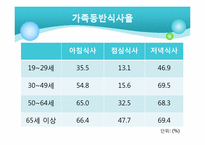 [영양학] 우리나라 성인, 노인의 영양(식생활) 건강실태-17