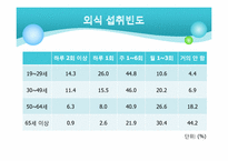 [영양학] 우리나라 성인, 노인의 영양(식생활) 건강실태-19