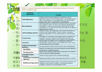 [제약공학] 난용성 약물 가용화 방법(Solubilization of non-soluble drug)-3