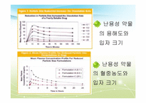 [제약공학] 난용성 약물 가용화 방법(Solubilization of non-soluble drug)-8