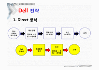 [마케팅전략] Dell과 IBM의 BCG&GE Matrix-7