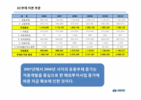 삼성물산 재무 분석 프로젝트 자료(PPT자료)-19