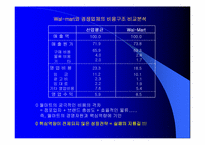 경영전략발표수업(이마트사례)-19