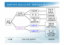 경쟁우위와_경영전략(사쿠라필름,하림,잡코리아사례)-12