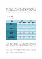 [글로벌 브랜드 커뮤니케이션] 한국과 미국 바이럴 광고에서의 문화차원 비교-7