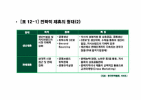 [국제경영] 제12장 국제기업간 전략적 제휴-6