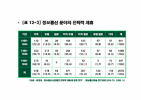 [국제경영] 제12장 국제기업간 전략적 제휴-12