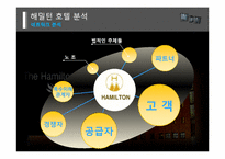 [경영조직론] 이태원 해밀턴 호텔 조직 분석-환경이 조칙에 미치는 영향을 중심으로-8