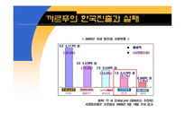 [경영학] 까르푸 한국시장 진출 실패 요인 분석-10