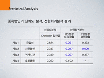 [조사방법론] 언론의 성범죄 보도 노출이 수용자에 미치는 영향 - 성범죄 보도 노출에 따른 수용자의 불안감과 행동에 관하여-8