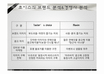 [마케팅 조사론] 믹스커피 시장에서의 테이스터 초이스 브랜드 마케팅 전략-11