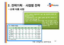 [기업윤리] CJ제일제당 기업소개, 경영환경 분석, 사업의 매력성, 경쟁력 분석-12