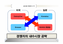 [국제경영] 캐터필러 Caterpillar & 고마쓰 Komatsu 글로벌 전략의 수립-13