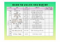 [노인여가론] 종묘공원 이용 남성노인의 사회성 향상을 통한 우울증 예방 프로그램-9