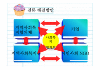 [사회복지] 협의회를 중심으로 한 지역사회복지 네트워크 구축 및 활성화 방안-16