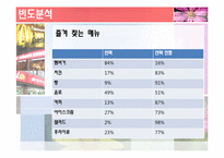 [마케팅조사론] 패스트푸드점에서의 소비자경향분석과 향후 전략 개선 방안-15