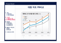 [유통관리] 국내,해외 PB 전략 분석-11